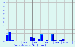 Graphique des précipitations prvues pour Formby