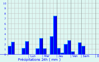 Graphique des précipitations prvues pour Saint-Pierre-d