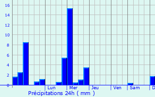 Graphique des précipitations prvues pour Alzingen