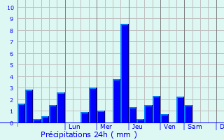 Graphique des précipitations prvues pour Maisoncelles-la-Jourdan