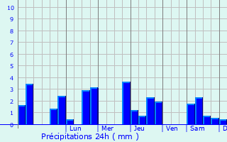 Graphique des précipitations prvues pour Blars