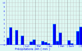 Graphique des précipitations prvues pour Beire-le-Chtel