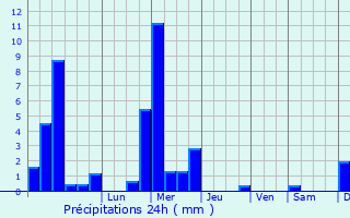 Graphique des précipitations prvues pour Betzdorf