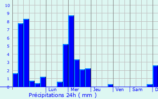 Graphique des précipitations prvues pour Girsterklaus