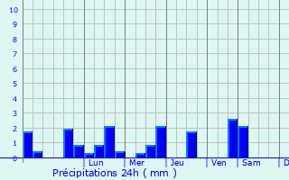 Graphique des précipitations prvues pour Bourideys