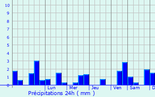 Graphique des précipitations prvues pour Saint-Seurin-de-Bourg