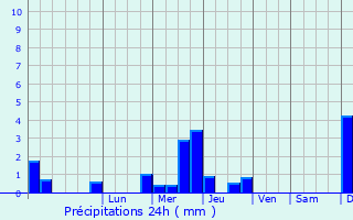 Graphique des précipitations prvues pour Luzarches