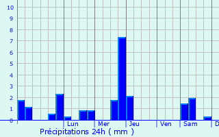 Graphique des précipitations prvues pour Escondeaux