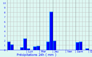 Graphique des précipitations prvues pour Aurensan