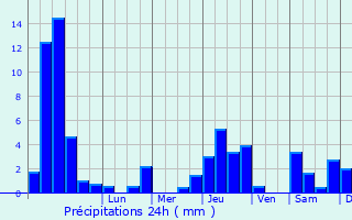 Graphique des précipitations prvues pour Sarras