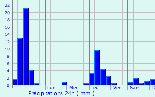 Graphique des précipitations prvues pour Montlger