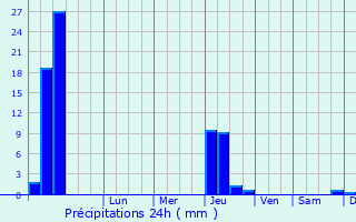 Graphique des précipitations prvues pour Saint-Laurent-des-Arbres