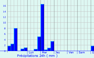 Graphique des précipitations prvues pour Kockelscheuer