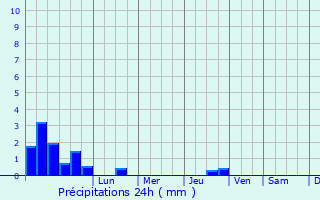 Graphique des précipitations prvues pour Antrim