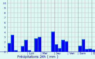 Graphique des précipitations prvues pour Saint-Martin-Labouval