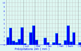 Graphique des précipitations prvues pour Eyburie