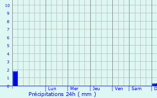 Graphique des précipitations prvues pour San Juan de Alicante