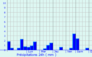 Graphique des précipitations prvues pour Cabanac-et-Villagrains