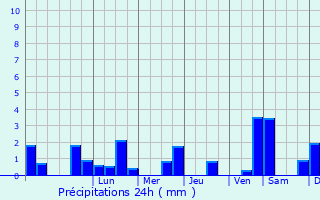 Graphique des précipitations prvues pour Sainte-Foy-la-Longue