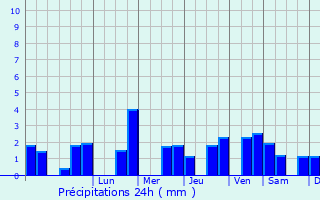 Graphique des précipitations prvues pour Saint-Julien-l