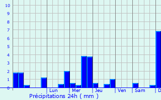 Graphique des précipitations prvues pour Beauvais