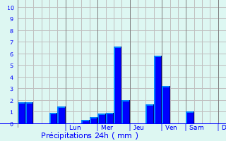 Graphique des précipitations prvues pour Abingdon
