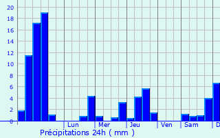 Graphique des précipitations prvues pour Aillon-le-Jeune