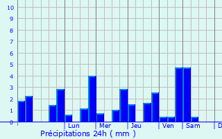 Graphique des précipitations prvues pour Antoigny