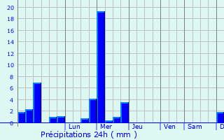 Graphique des précipitations prvues pour Pissange