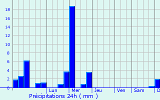 Graphique des précipitations prvues pour Soleuvre