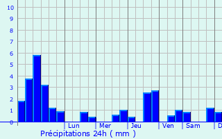 Graphique des précipitations prvues pour Lay-Saint-Christophe