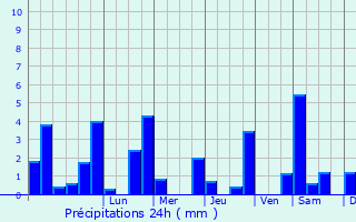 Graphique des précipitations prvues pour Coussac-Bonneval