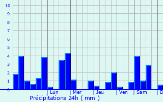 Graphique des précipitations prvues pour Orliac-de-Bar