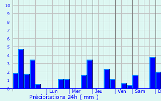 Graphique des précipitations prvues pour Ollainville