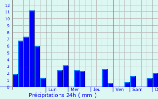 Graphique des précipitations prvues pour Le Luhier