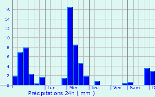 Graphique des précipitations prvues pour Marchin
