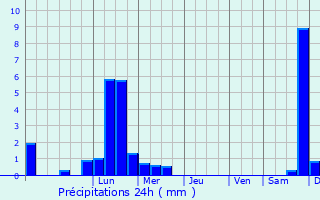 Graphique des précipitations prvues pour Breuillet