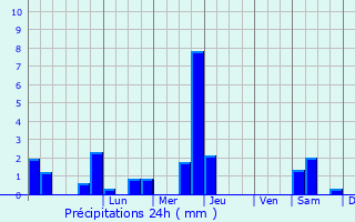 Graphique des précipitations prvues pour Mansan