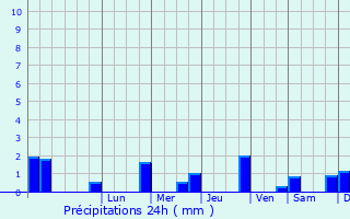 Graphique des précipitations prvues pour Stretford