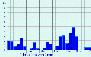 Graphique des précipitations prvues pour La Grve-sur-Mignon