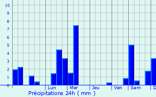 Graphique des précipitations prvues pour Baarle-Nassau