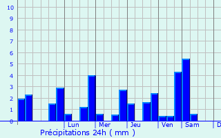 Graphique des précipitations prvues pour Chevaign-du-Maine