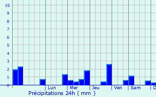 Graphique des précipitations prvues pour Appleton Thorn