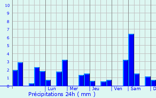 Graphique des précipitations prvues pour Montagnac-la-Crempse