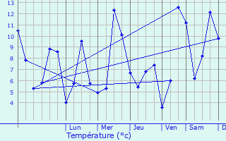 Graphique des tempratures prvues pour Saint-Sauveur