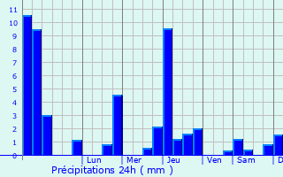 Graphique des précipitations prvues pour Saint-Arons-d