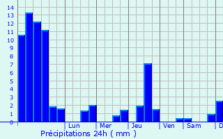 Graphique des précipitations prvues pour Csancey