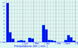 Graphique des précipitations prvues pour Brousse-le-Chteau