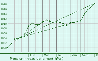 Graphe de la pression atmosphrique prvue pour Vernie