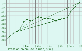 Graphe de la pression atmosphrique prvue pour Tennie